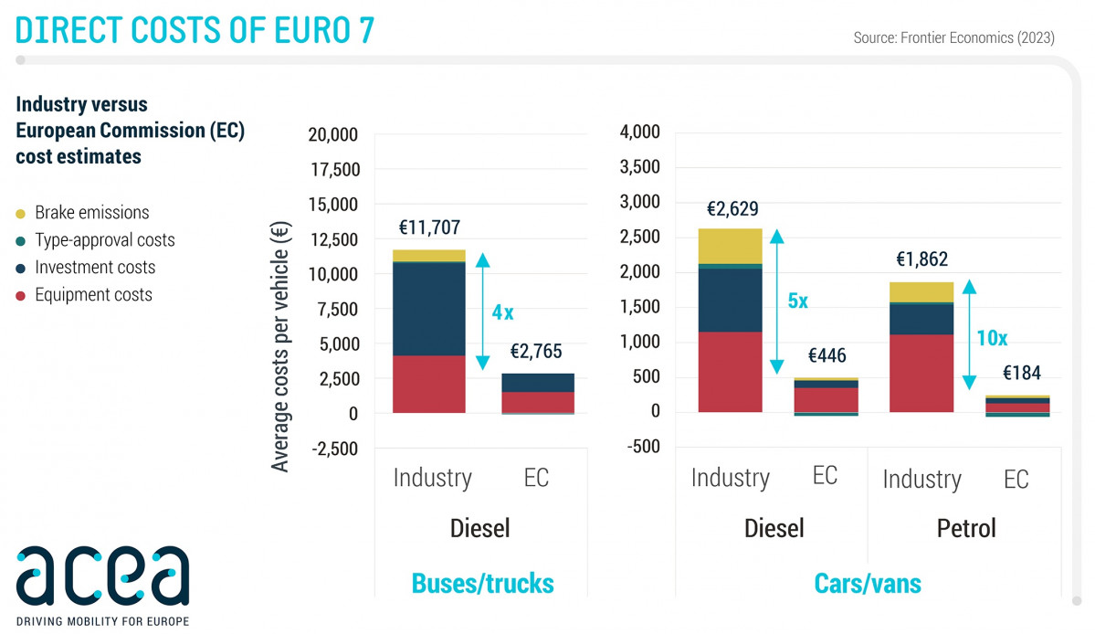 Euro 7 costs frontiers economics updated
