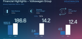 Volkswagen Groups Q3 result down year-on-year due to semiconduc
