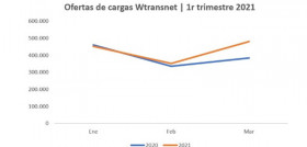 Wtrasnet cargas marzo