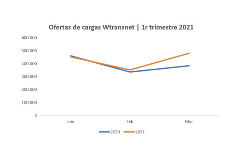 Wtrasnet cargas marzo