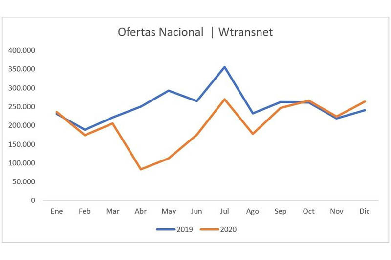Ofertas nacional