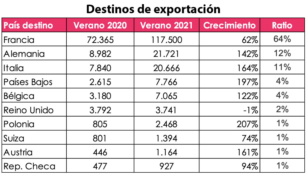 Destinos de exportación