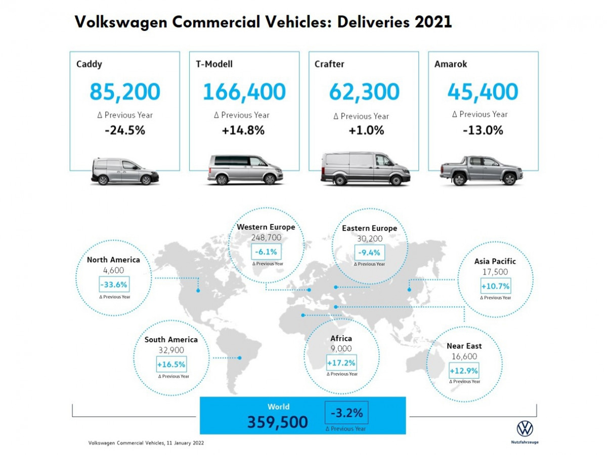 Entregas volkswagen vehu00edculos comerciales 2021