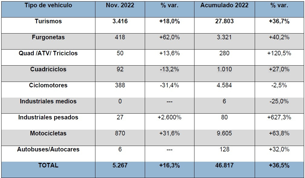 Matriculaciones