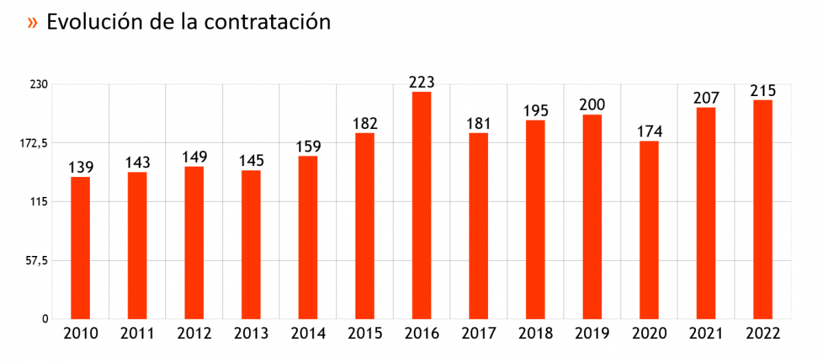 Evoluciu00f3n de la contrataciu00f3n de Liderkit