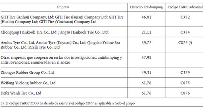 Tabla aranceles antidumping 1