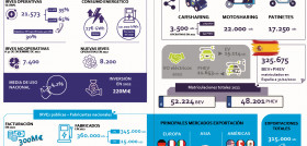 Las cifras de la movilidad eléctrica