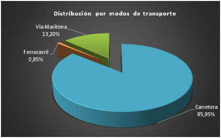 Distribuciu00f3n transporte 1