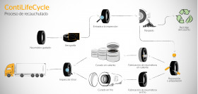 ContiLifeCycle RetreadingProcess ES