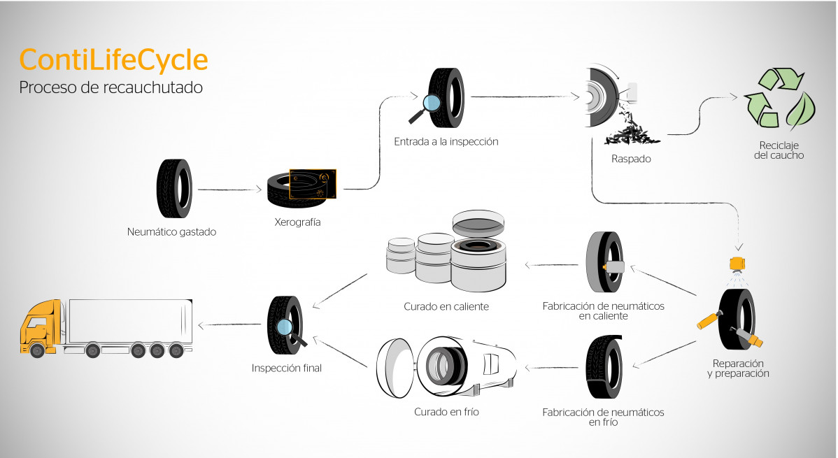 ContiLifeCycle RetreadingProcess ES