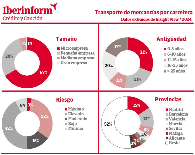 Transporte de mercancias