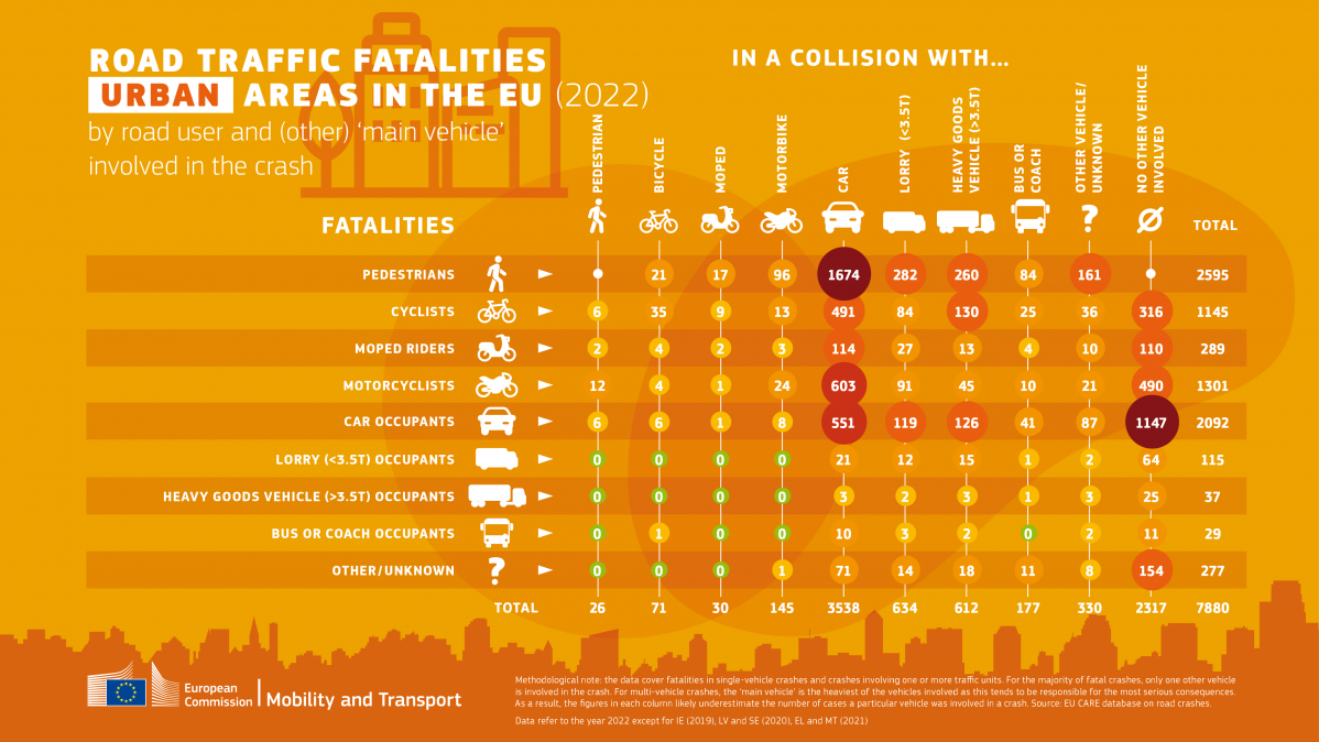 Collision matrix urban 2024 update