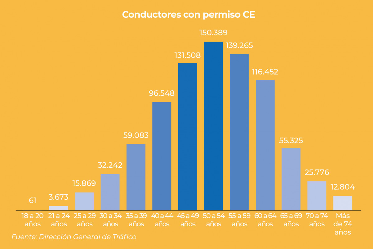 Gru00e1fico censo de conductores