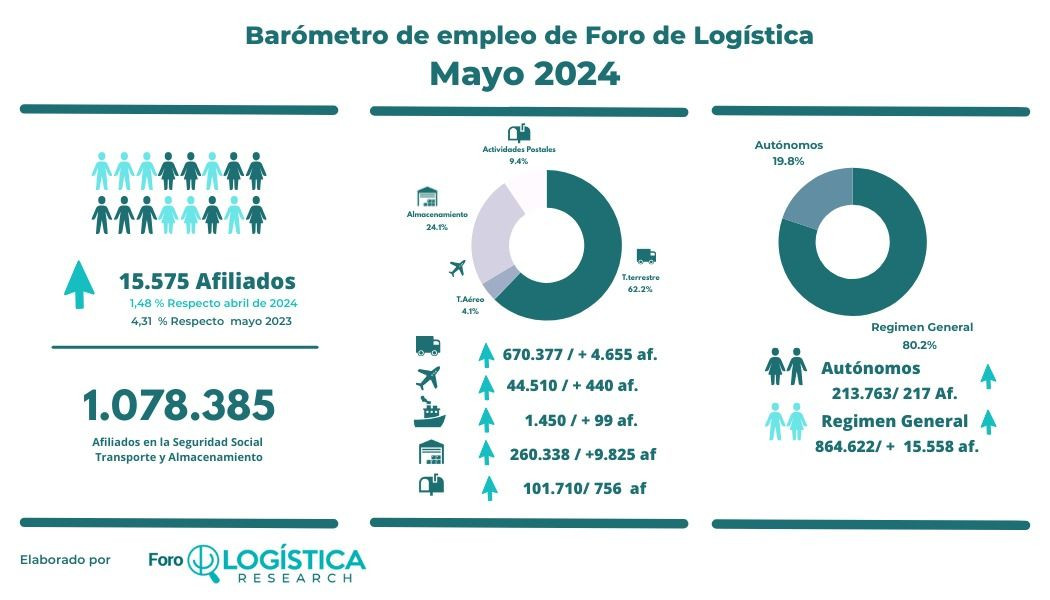 Logis