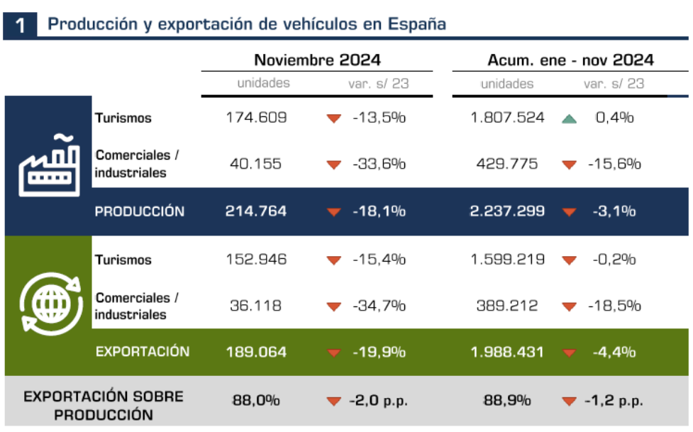 Screenshot 2024 12 19 at 12 37 13 NP Produccion y exportacion noviembre 2024 1