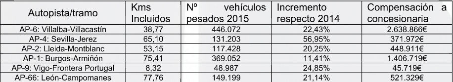 Fuente: Fenadismer (a partir de los datos del Ministerio de Fomento)