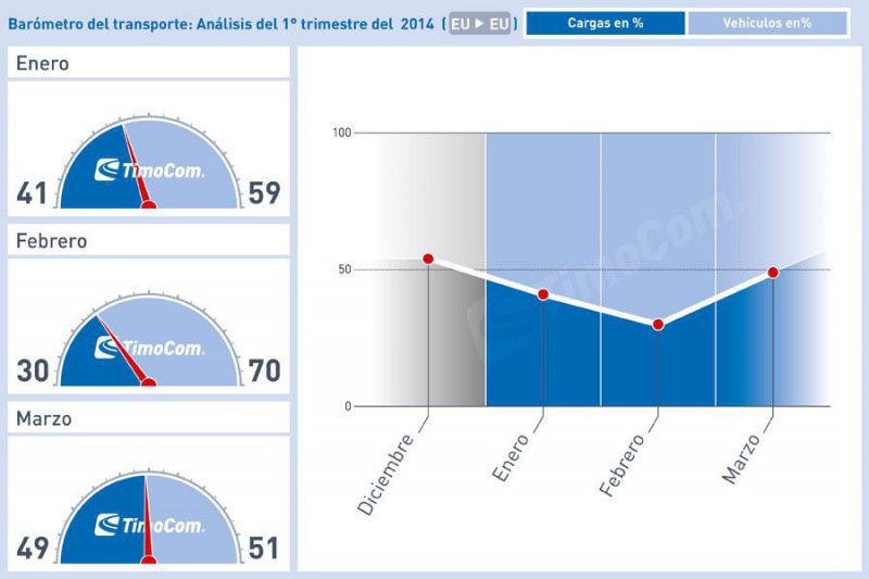 El pasado mes de marzo la proporción de cargas "se disparó hacia arriba nada menos que 19 puntos porcentuales", un incremento que no se había producido desde hacía "más de cinco años". 