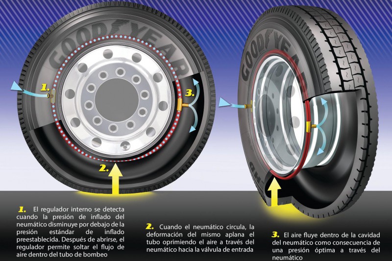 Esquema de funcionamiento del sistema ATM de Goodyear.